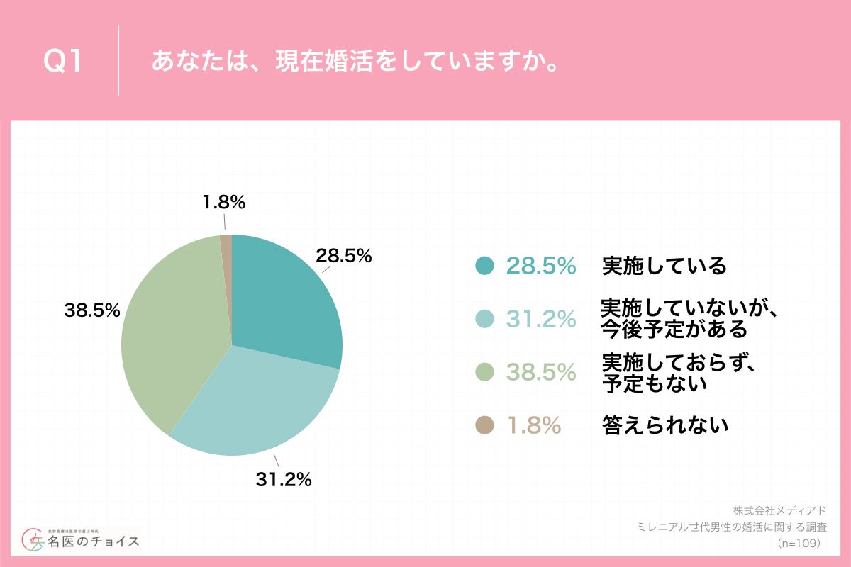 Q1.あなたは、現在婚活をしていますか。