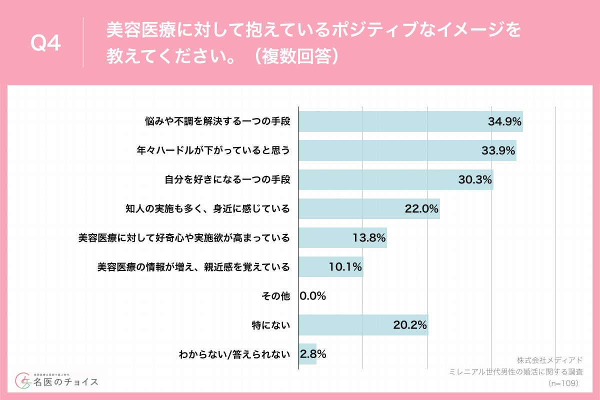 Q4.美容医療に対して抱えているポジティブなイメージを教えてください。（複数回答）