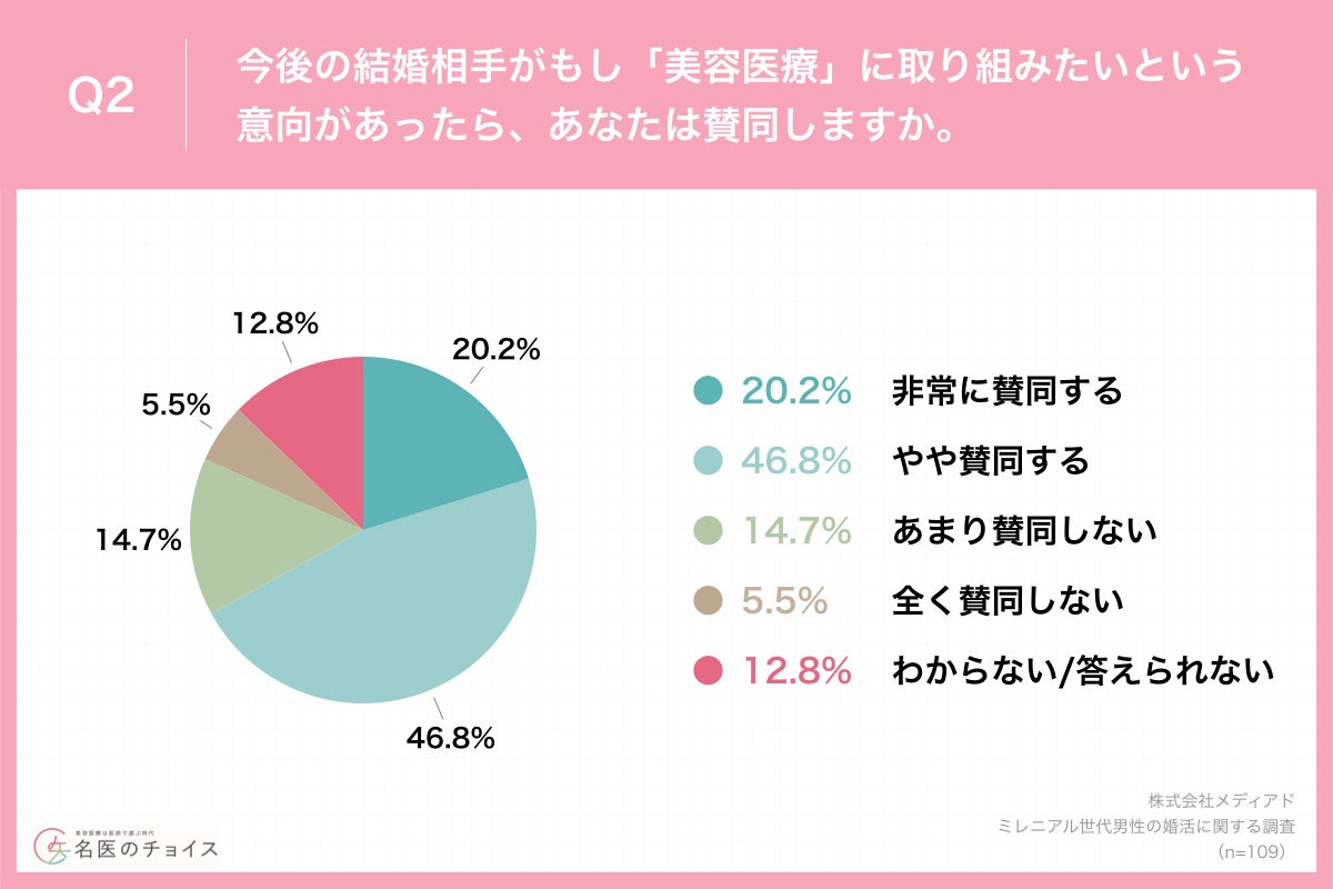 Q2.今後の結婚相手がもし「美容医療」に取り組みたいという意向があったら、あなたは賛同しますか。