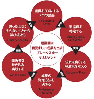 ブレークスルーマネジメント