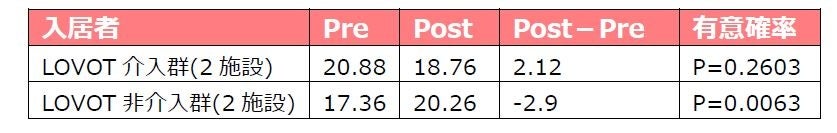 介入群（LOVOTと触れ合った層）と非介入群を比較した場合に、有意に差があります。