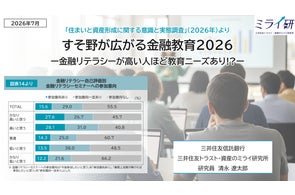三井住友信託銀行が金融教育の経験率、NISA利用状況、住宅ローン、定期預金キャンペーンなどの調査結果を発表