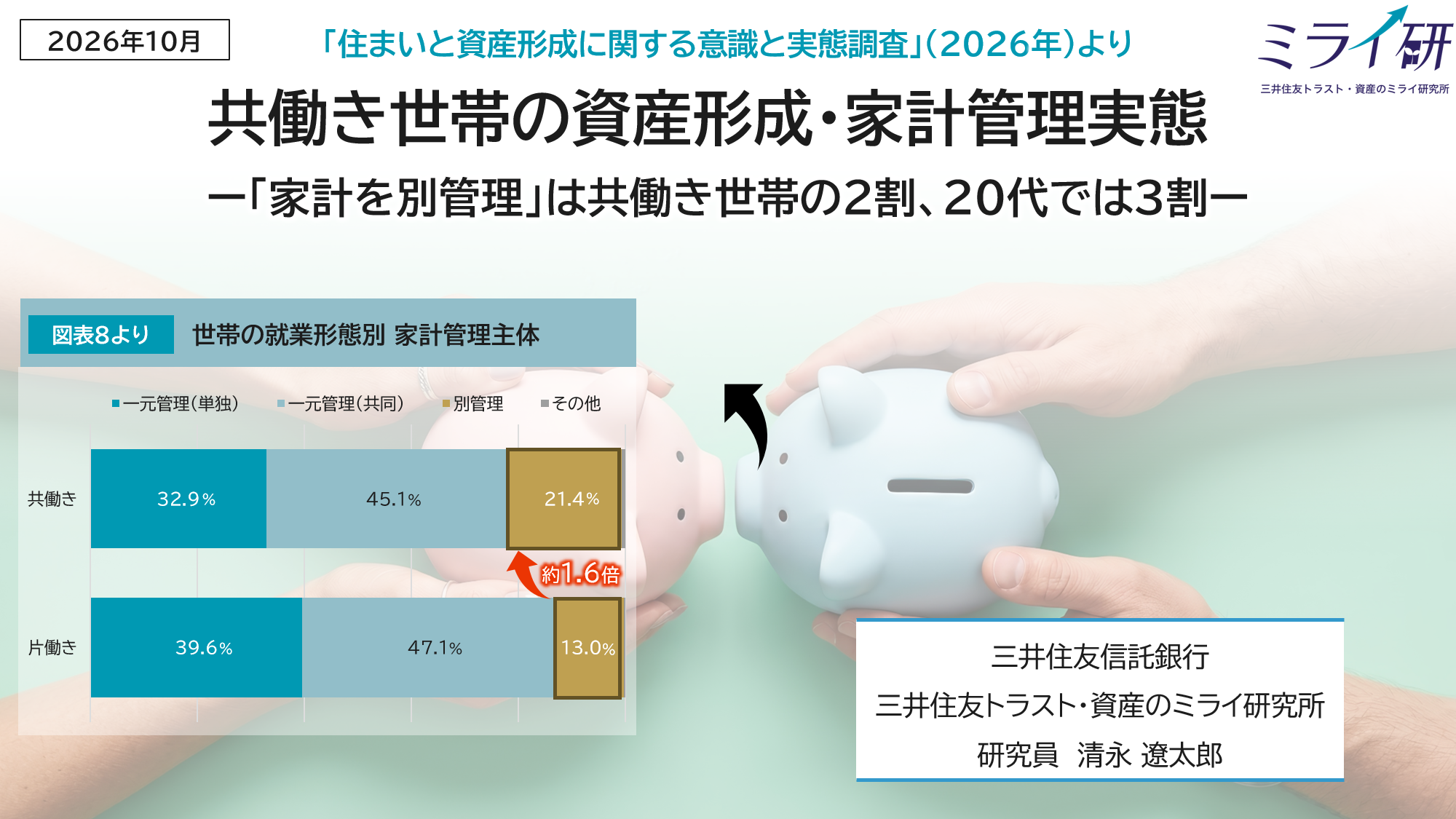 「家計を別管理」は共働き世帯の2割、20代では3割 ～別管理世帯では、3割強が「世帯全体の資産形成額」を把握していない～