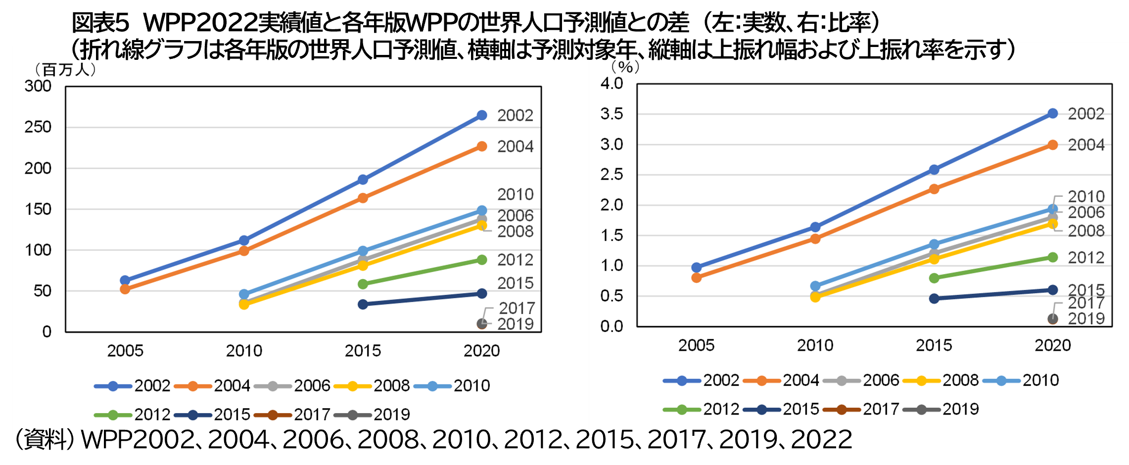 国連「世界人口推計」からみえる未来－世界人口は21世紀の終わりまでに