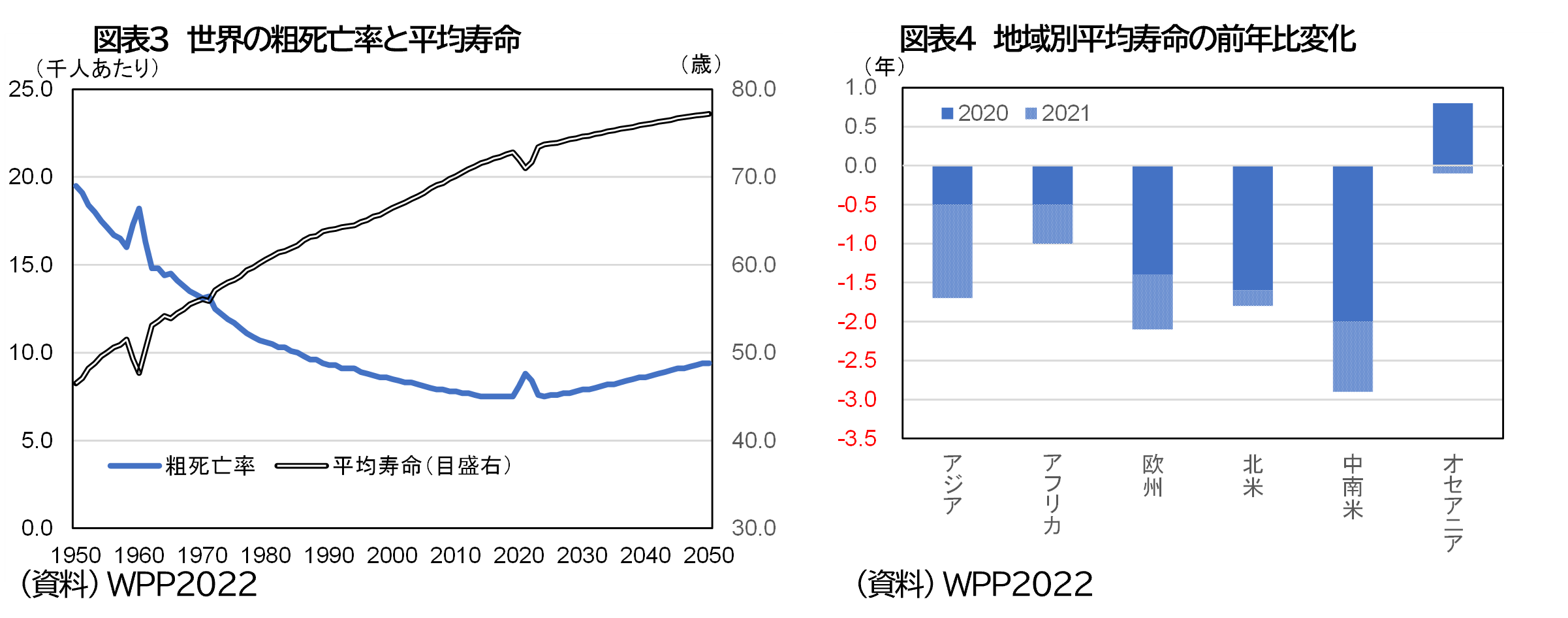 国連「世界人口推計」からみえる未来－世界人口は21世紀の終わりまでに