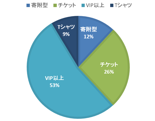 支援金総額よりリターン区分の内訳