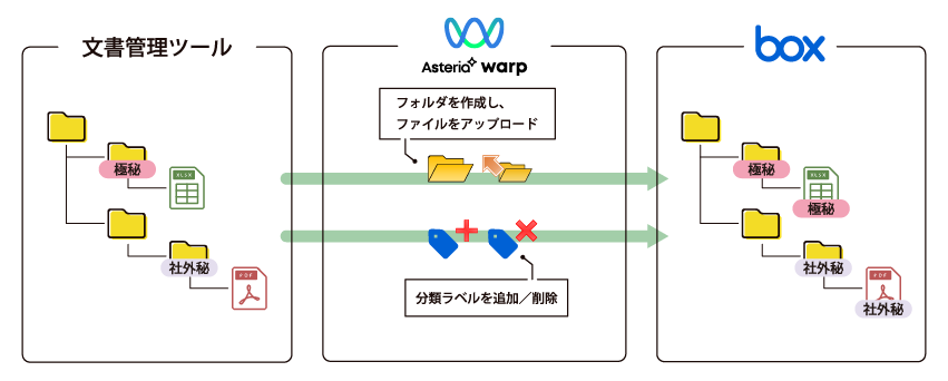 文書管理ツールからBoxへセキュリティを保持したまま自動で連携