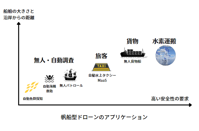 帆船型ドローンのアプリケーション
