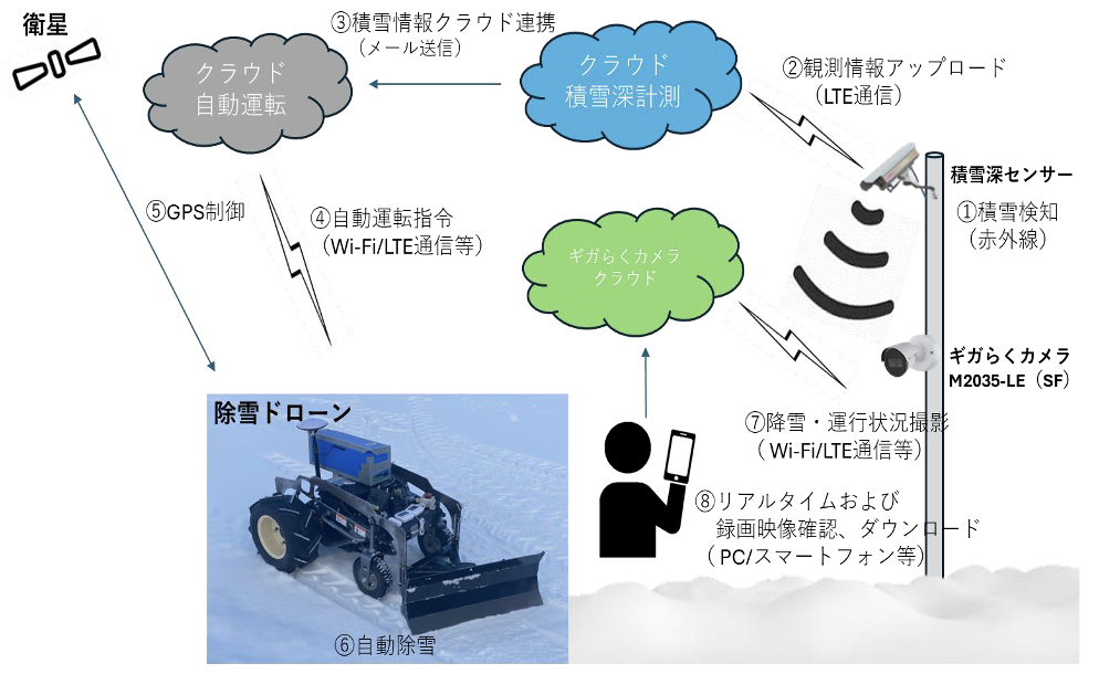 除雪ドローン実証テスト概要図