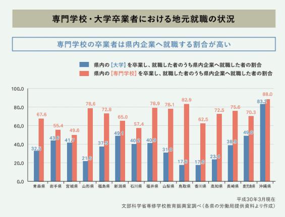 地元就職の状況