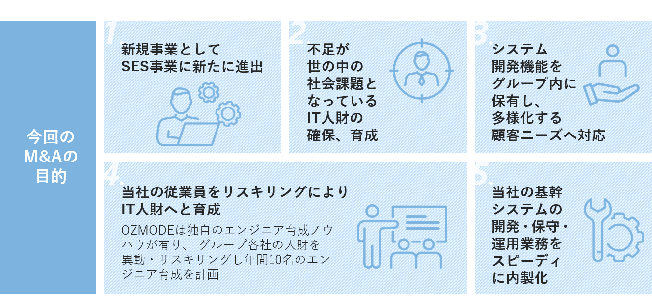 No.1グループがSES事業の2社を子会社化 SES事業への進出によりIT