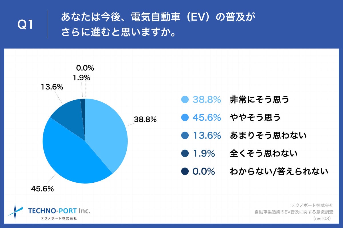 Q1.あなたは今後、電気自動車（EV）の普及がさらに進むと思いますか。