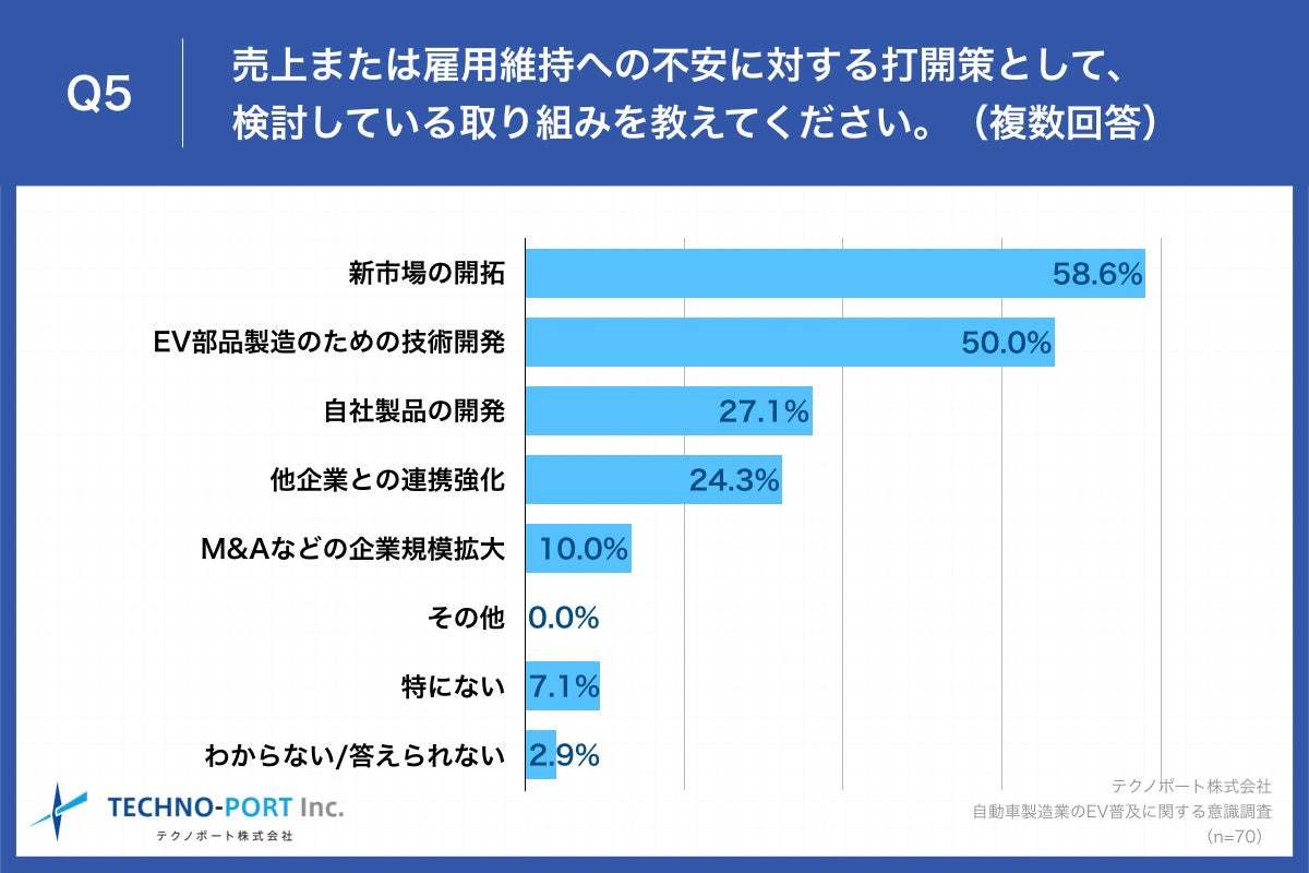 Q5.売上または雇用維持への不安に対する打開策として、検討している取り組みを教えてください。（複数回答）
