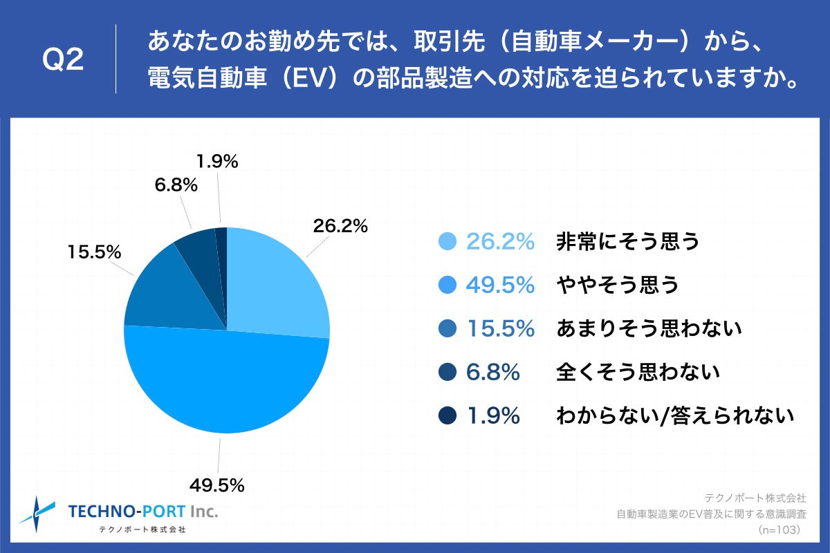 Q2.あなたのお勤め先では、取引先(自動車メーカー)から、電気自動車(EV)の部品製造への対応を迫られていますか。