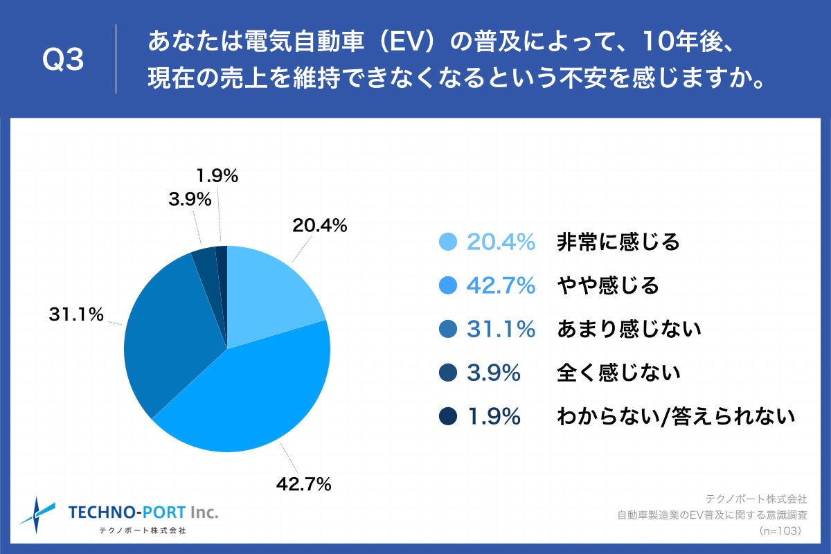 Q3.あなたは電気自動車（EV）の普及によって、10年後、現在の売上を維持できなくなるという不安を感じますか。