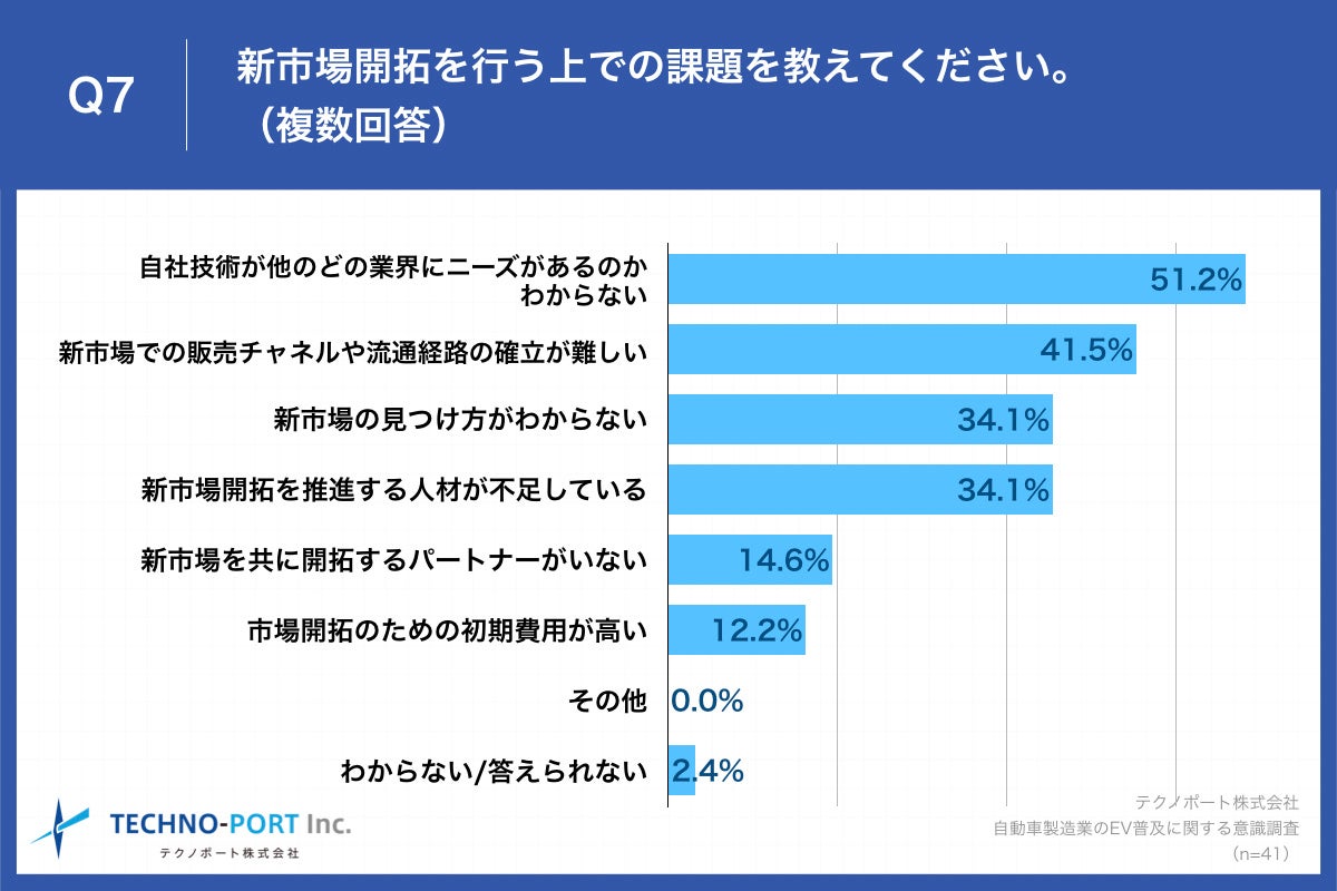 Q7.新市場開拓を行う上での課題を教えてください。（複数回答）