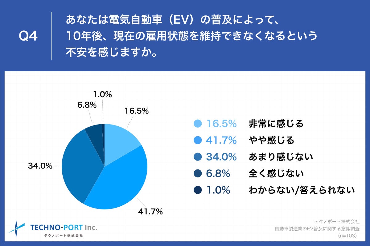 Q4.あなたは電気自動車(EV)の普及によって、10年後、現在の雇用状態を維持できなくなるという不安を感じますか。