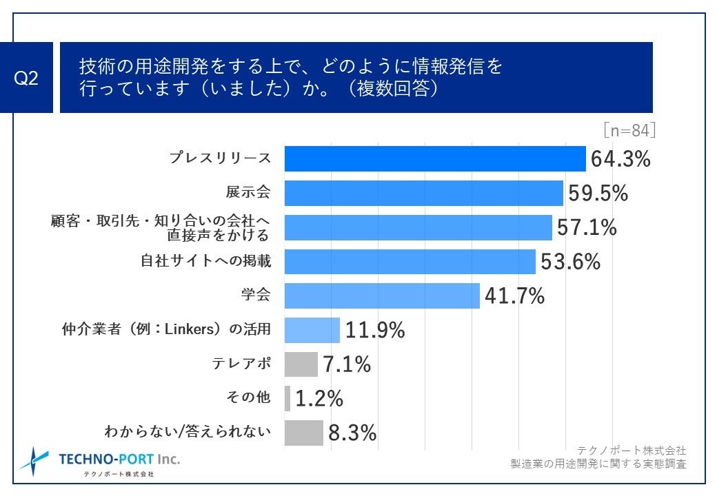 Q2.技術の用途開発をする上で、どのように情報発信を行っています（いました）か。（複数回答）
