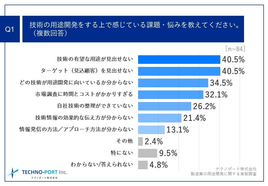 Q1.技術の用途開発をする上で感じている課題・悩みを教えてください。（複数回答）