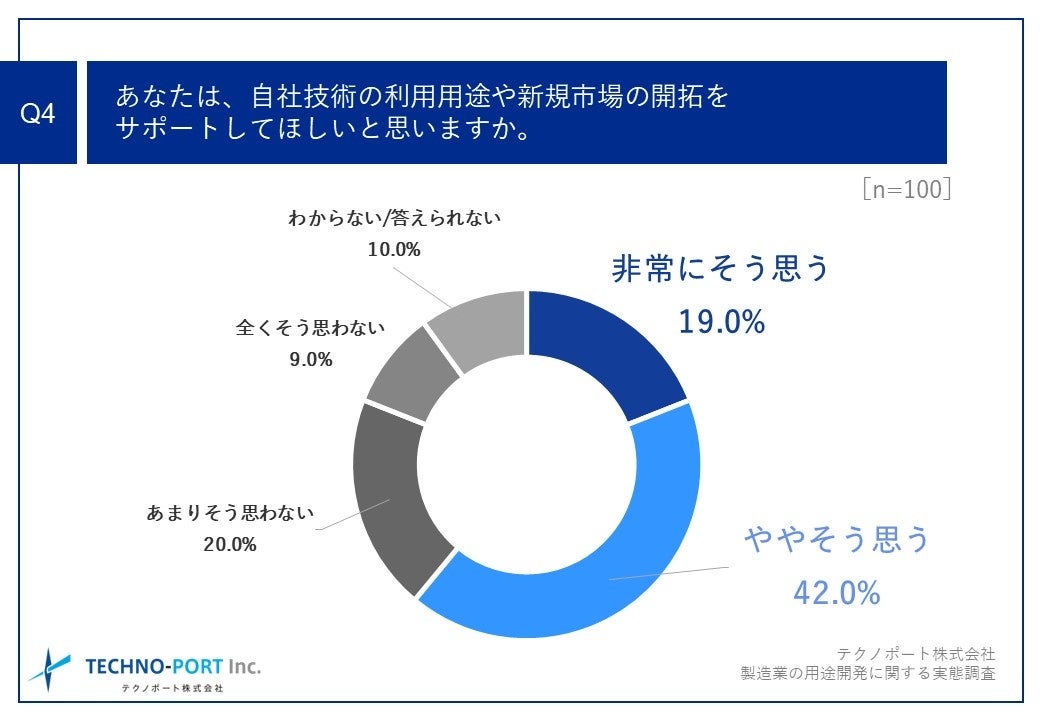 Q4.あなたは、自社技術の利用用途や新規市場の開拓をサポートしてほしいと思いますか。