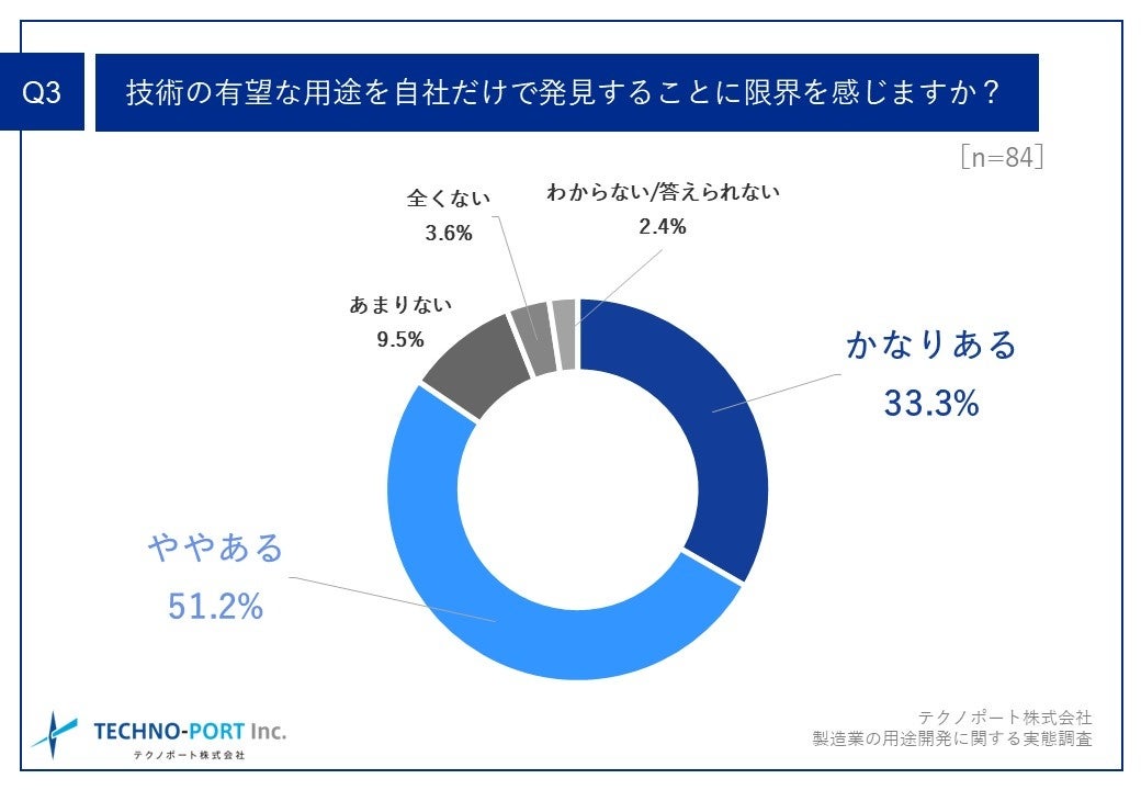 Q3.技術の有望な用途を自社だけで発見することに限界を感じますか？