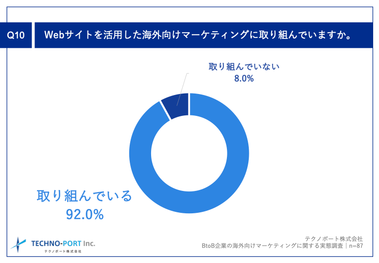 Q10.Webサイトを活用したマーケティング施策に取り組んでいますか。
