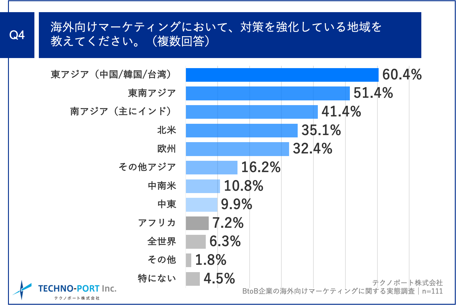 Q4.海外向けマーケティングにおいて、対策を強化している地域を教えてください。（複数回答）