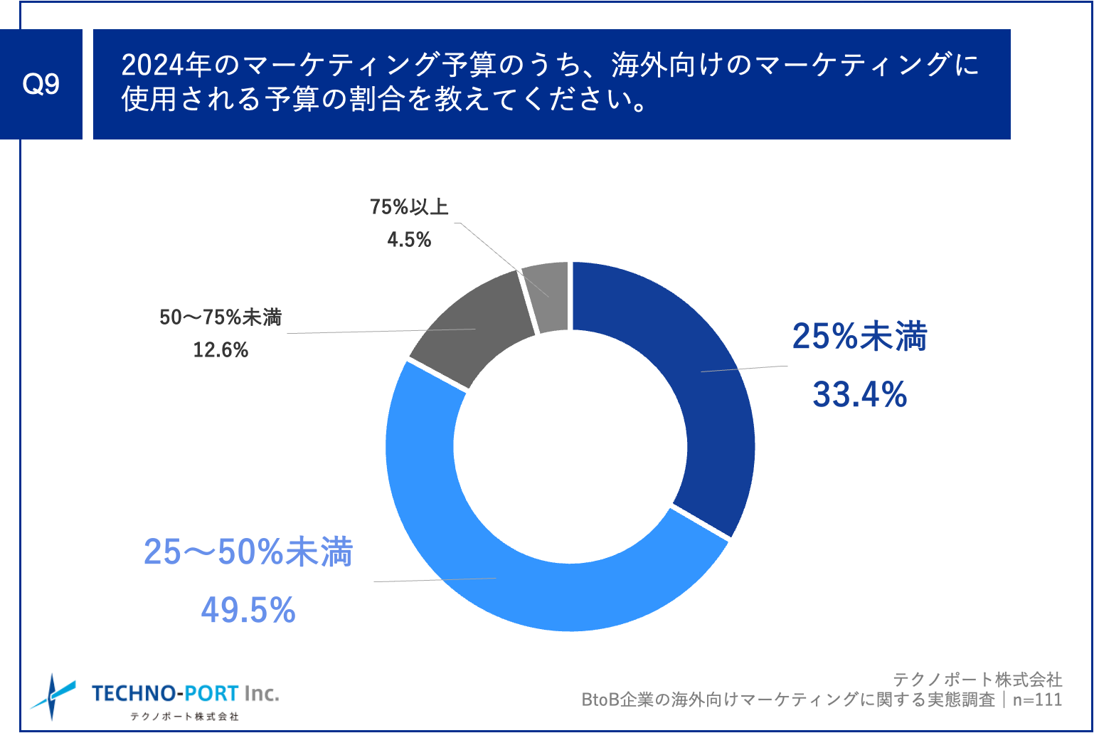 Q9.2024年のマーケティング予算のうち、海外向けのマーケティングに使用される予算の割合を教えてください。