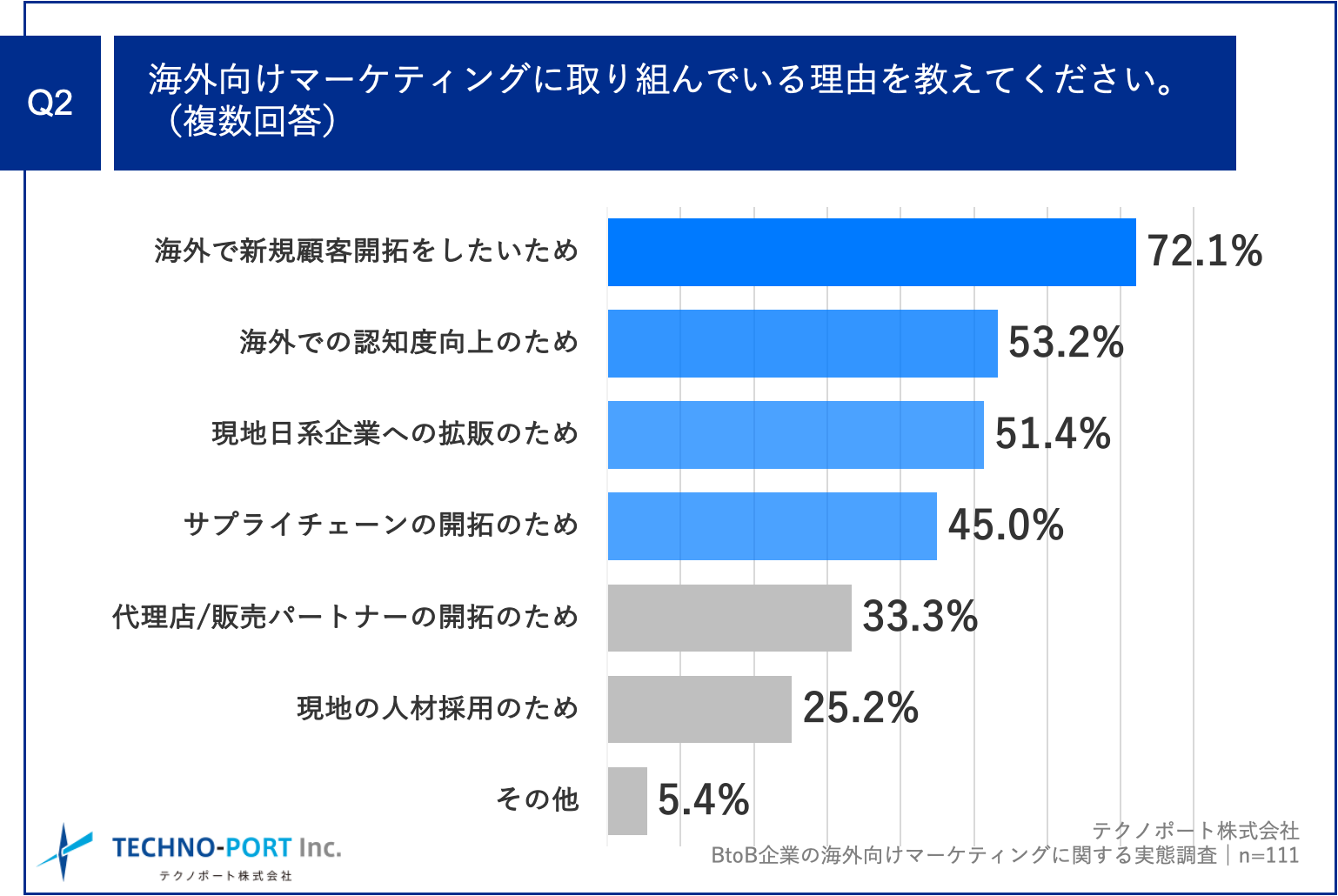 Q2.海外向けマーケティングに取り組んでいる理由を教えてください。（複数回答）