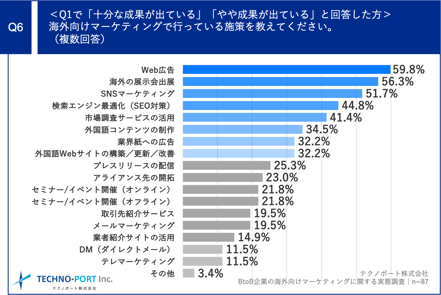 ＜海外マーケティングの成功企業の海外向けマーケティング施策＞