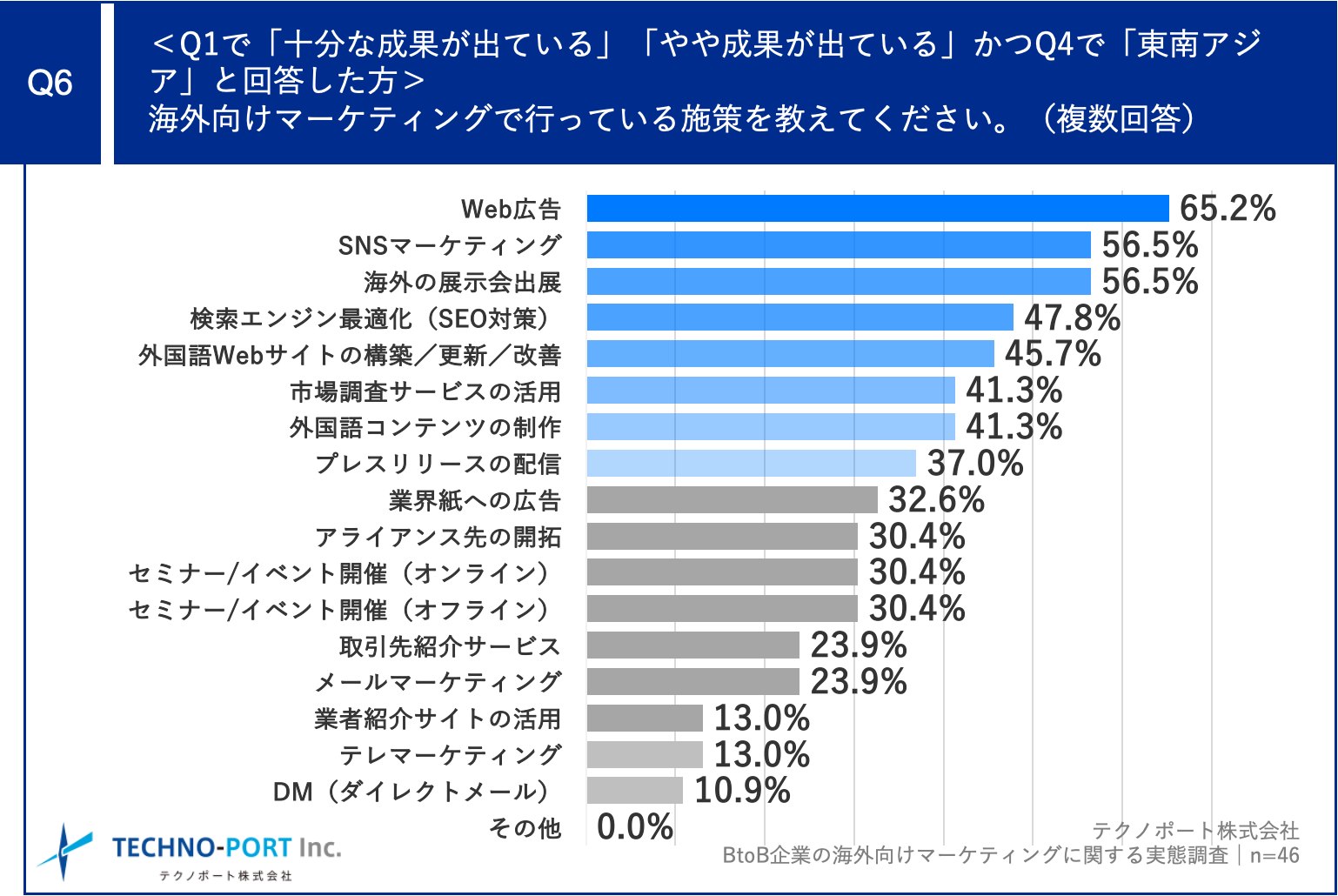 ＜海外マーケティングの成功企業＋東南アジア重視企業の海外向けマーケティング施策＞