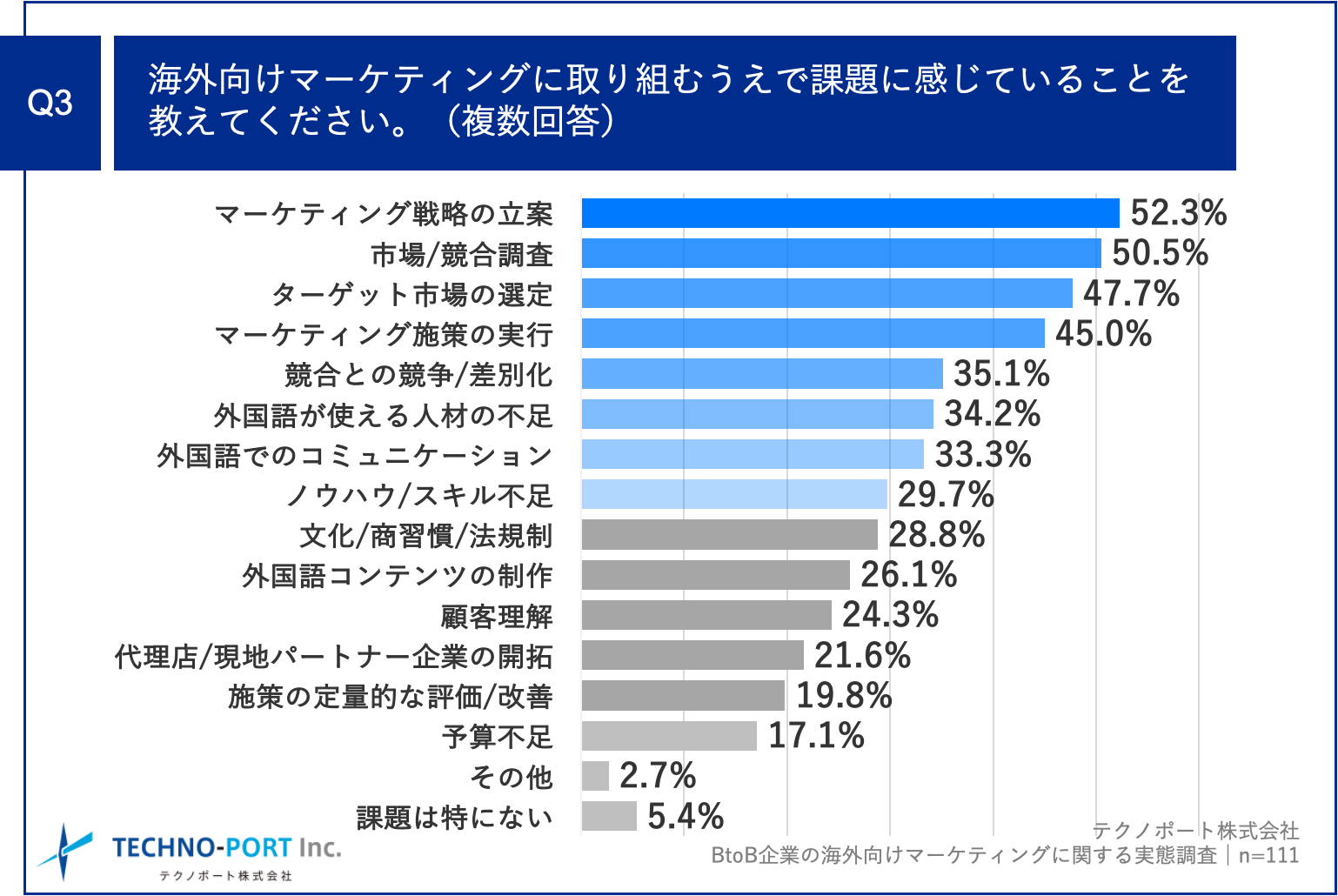 Q3.海外向けマーケティングに取り組むうえで課題に感じていることを教えてください。（複数回答）