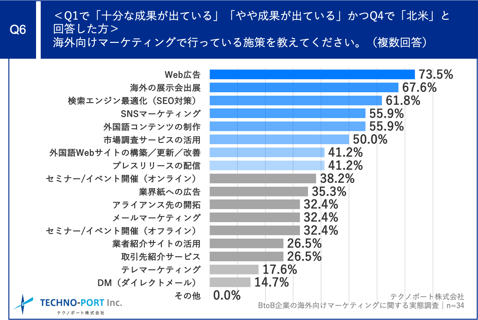 ＜海外マーケティングの成功企業＋北米重視企業の海外向けマーケティング施策＞