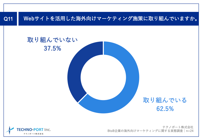 Q11.Webサイトを活用した海外向けマーケティング施策に取り組んでいますか。