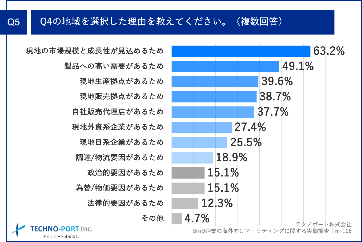 Q5.Q4の地域を選択した理由を教えてください。（複数回答）