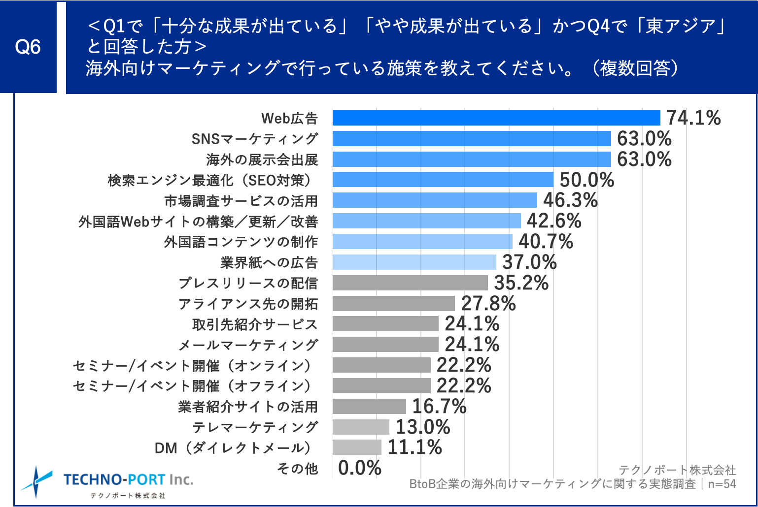 ＜海外マーケティングの成功企業＋東アジア重視企業の海外向けマーケティング施策＞