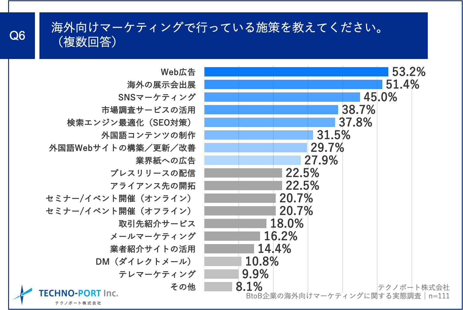 Q6.海外向けマーケティングで行っている施策を教えてください。（複数回答）