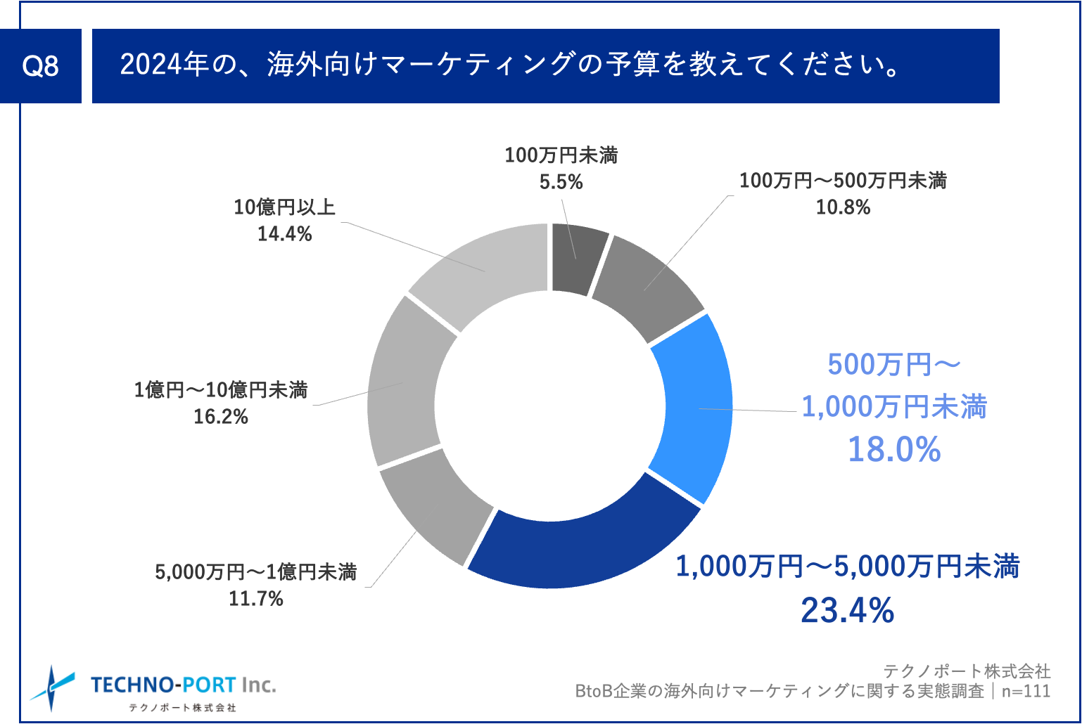Q8.2024年の、海外向けマーケティングの予算を教えてください。