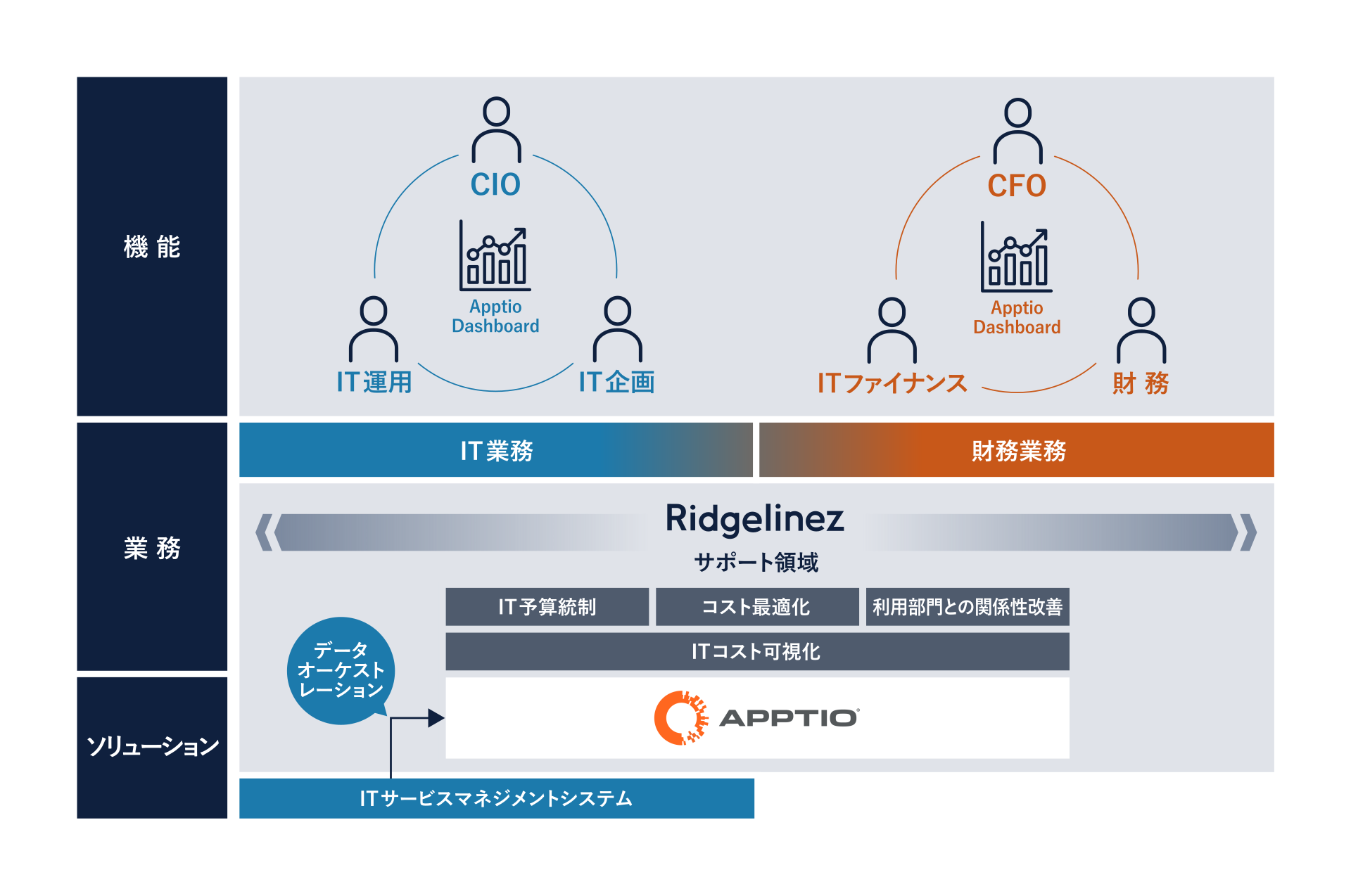 図　ITファイナンスの業務とソリューション領域