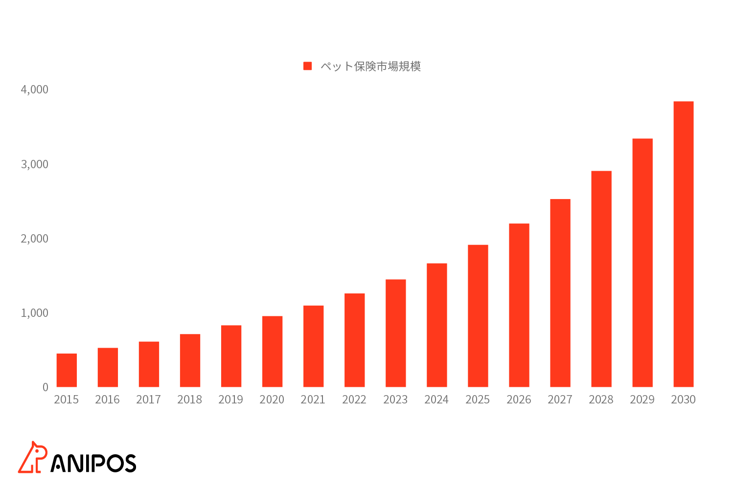 ペット保険市場規模グラフ