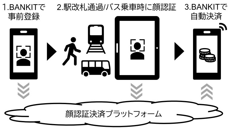 顔認証決済プラットフォーム