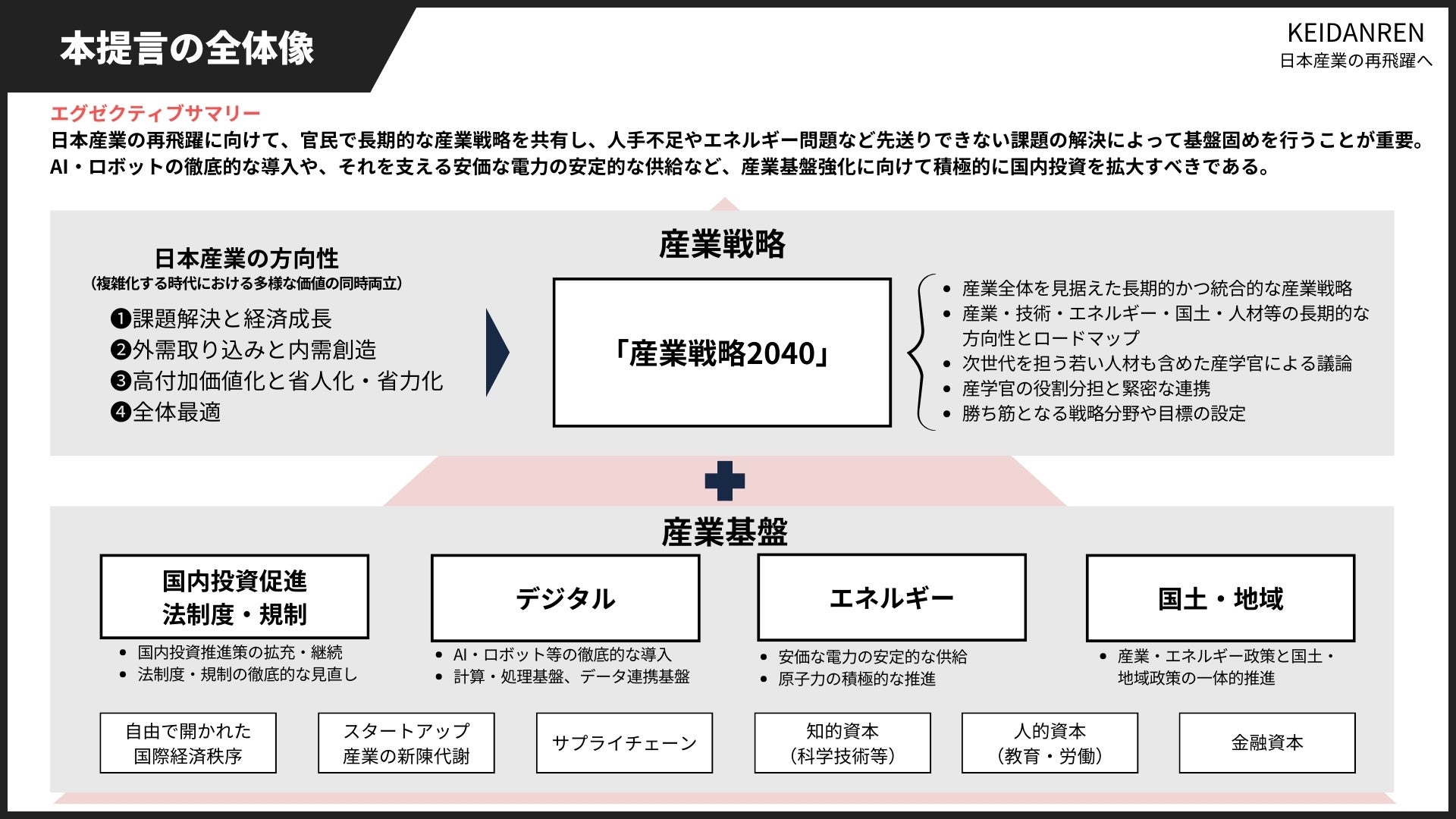 経団連、提言「日本産業の再飛躍へ」を公表 デジタルやエネルギーなど