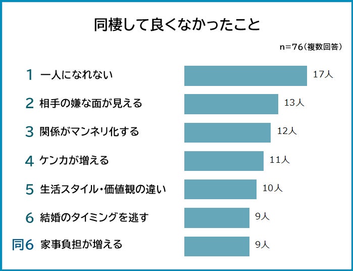 同棲してよかったこと 悪かったことランキング 500人アンケート調査 株式会社albalinkのプレスリリース 同棲してよかったこと 悪かったことランキング 500人アンケート調査 株式会社albalinkのプレスリリース