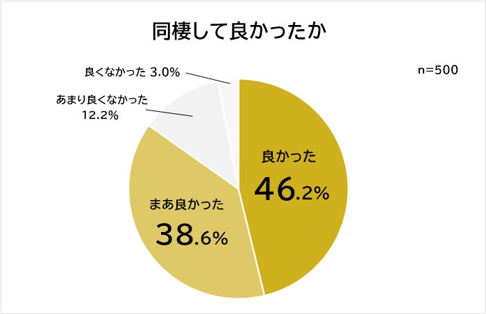 同棲してよかったこと 悪かったことランキング 500人アンケート調査 株式会社albalinkのプレスリリース 同棲してよかったこと 悪かったことランキング 500人アンケート調査 株式会社albalinkのプレスリリース