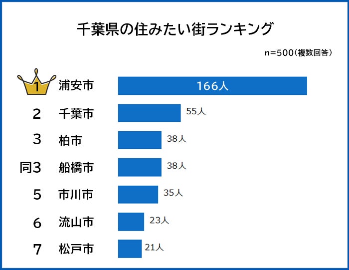 千葉県の住みたい街ランキング 500人アンケート調査 株式会社albalinkのプレスリリース 千葉県の住みたい街ランキング 500人アンケート調査 株式会社albalinkのプレスリリース