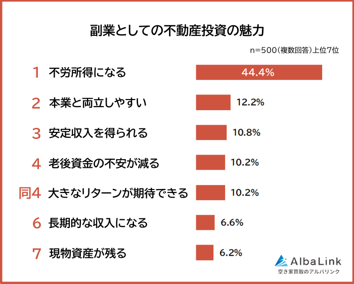 副業としての不動産投資の魅力ランキング】500人アンケート調査 | 株式