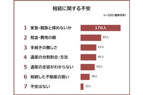 【相続に関する不安ランキング】男女500人アンケート調査