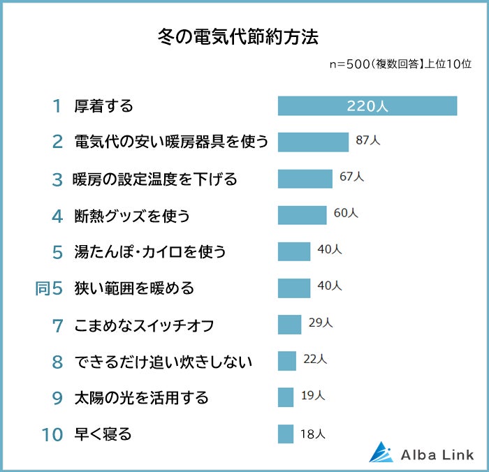 冬の電気代節約方法ランキング】男女500人アンケート調査 | 株式会社 ...