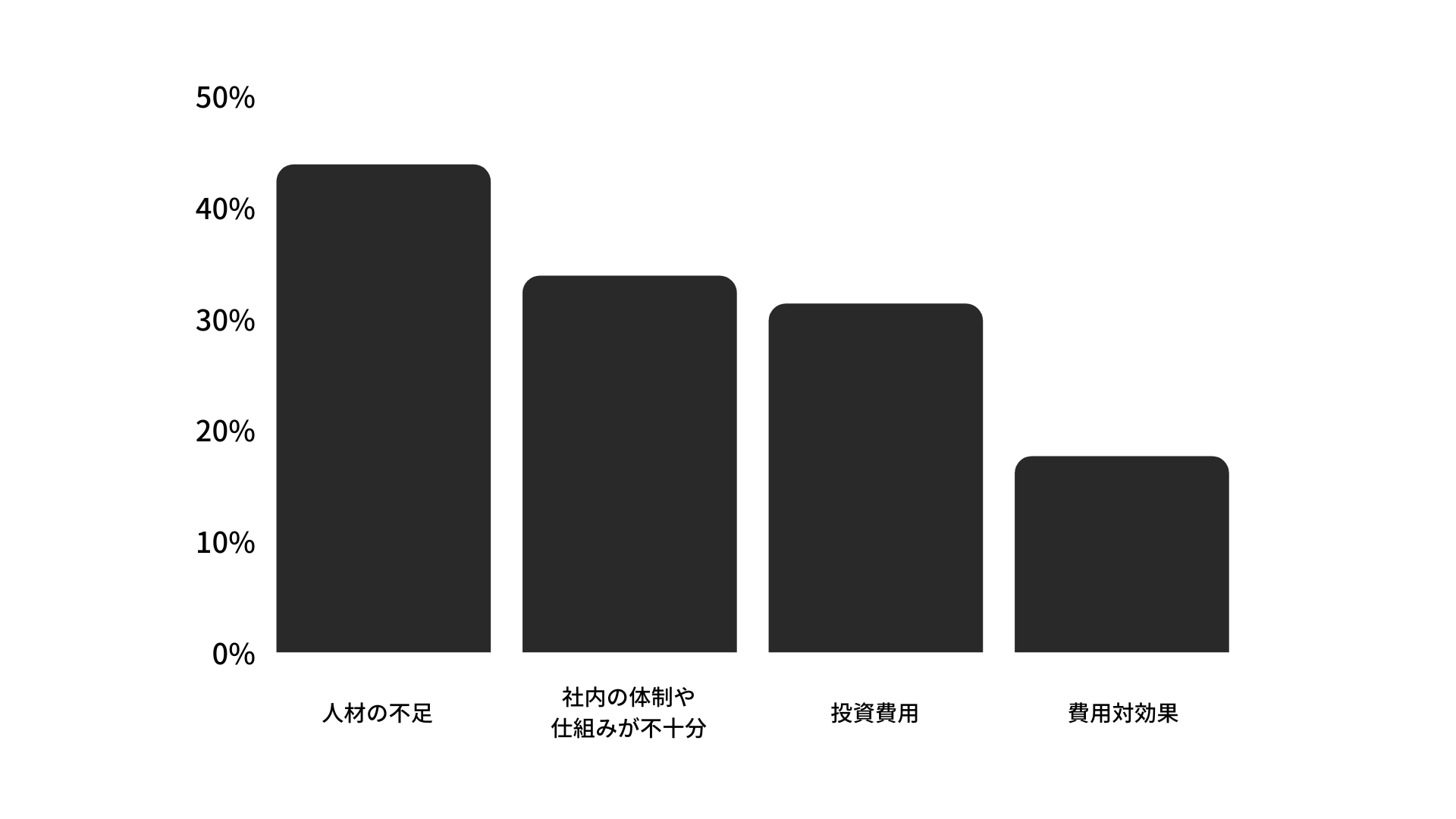 IT導入時の制約・ネック事項トップ4　出典：中小企業設備投資動向調査付帯 調査（2021年1月調査）