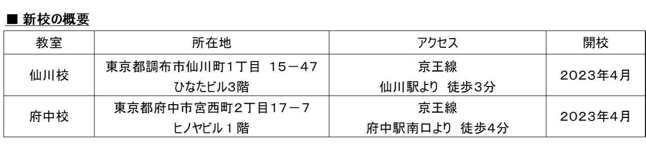 ※駅から近く、便利に、安全に通っていただけます。